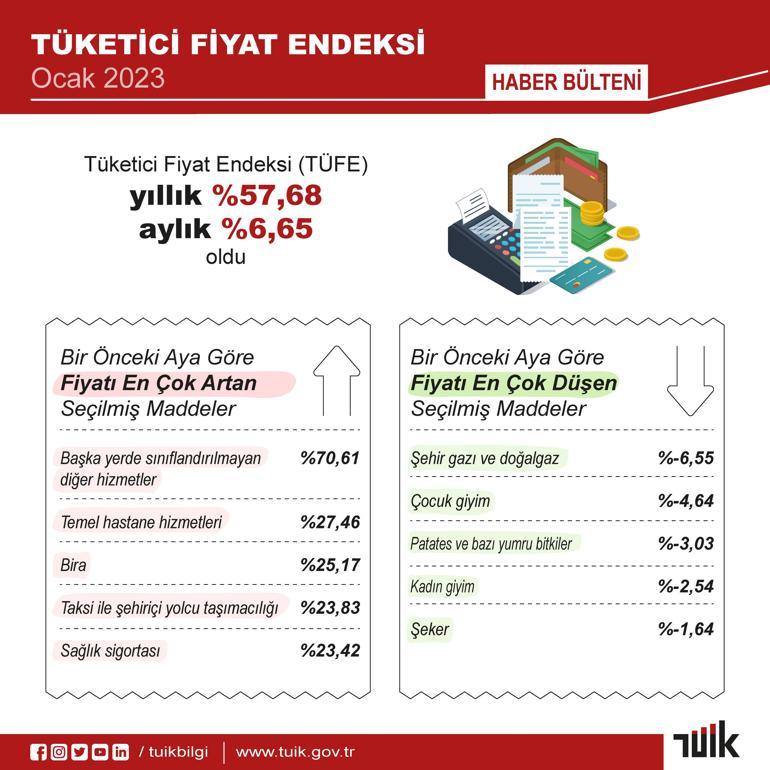 TÜİK, ocak ayı enflasyon rakamlarını açıkladı