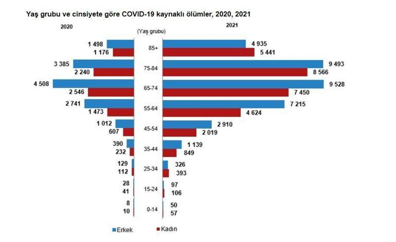 TÜİK: Covid-19 kaynaklı ölüm oranı 2020de yüzde 4,4, 2021de yüzde 11,5