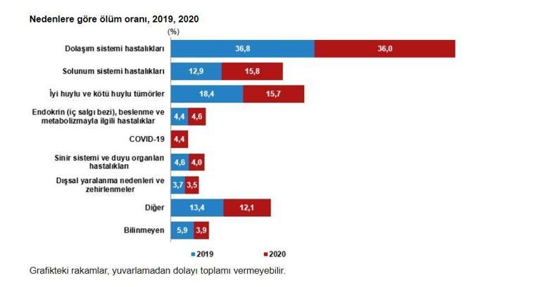 TÜİK: Covid-19 kaynaklı ölüm oranı 2020de yüzde 4,4, 2021de yüzde 11,5