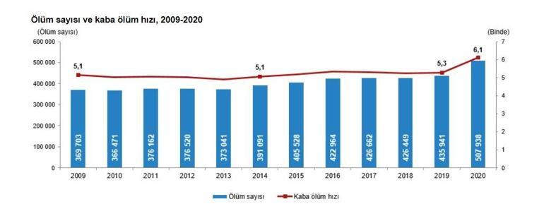 TÜİK: Covid-19 kaynaklı ölüm oranı 2020de yüzde 4,4, 2021de yüzde 11,5