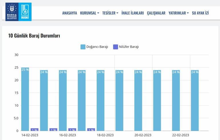 Bursa’da Doğancı Barajı, 40 yıldan bu yana en düşük seviyede