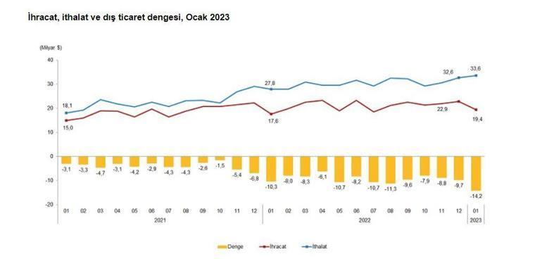 TÜİK, dış ticaret istatistiklerini açıkladı