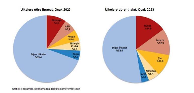 TÜİK, dış ticaret istatistiklerini açıkladı