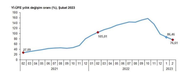 TÜİK, şubat ayı enflasyon verilerini açıkladı