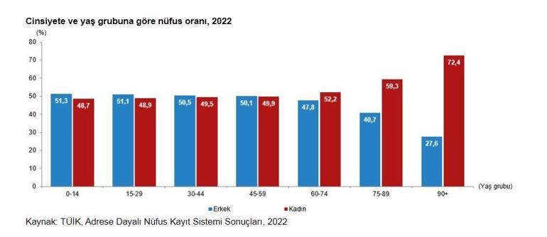 TÜİK: Nüfusun yüzde 49,9unu kadınlar, yüzde 50,1ini erkekler oluşturdu