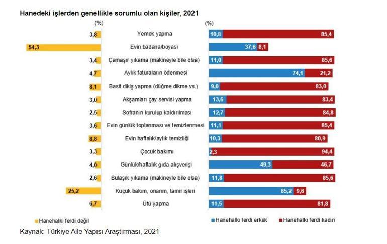 TÜİK: Nüfusun yüzde 49,9unu kadınlar, yüzde 50,1ini erkekler oluşturdu