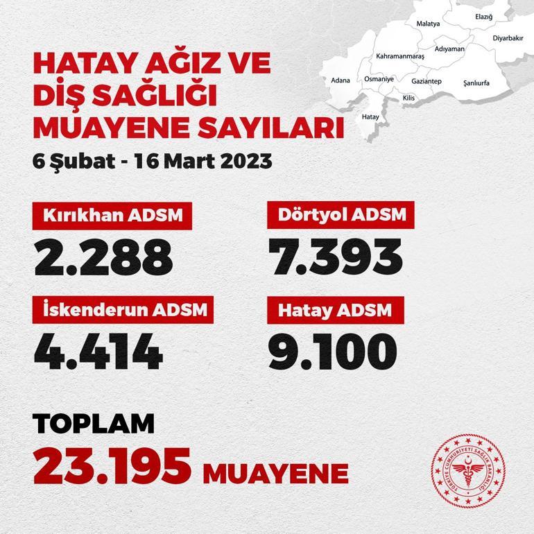 Bakan Koca: Hatayda, Ağız ve Diş Sağlığı Merkezlerinde 23 bin 195 muayene yapıldı