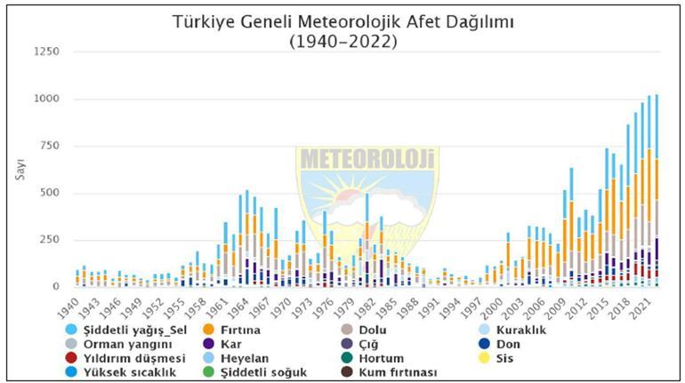 Türkiyedeki aşırı hava olaylarında son 8 yılda rekor artış