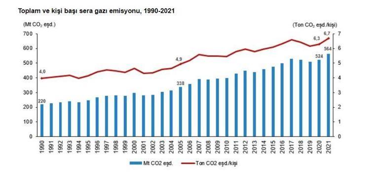 TÜİK: Toplam sera gazı emisyonu 2021de yüzde 7,7 arttı