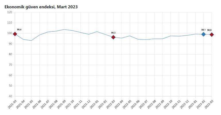 TÜİK: Ekonomik güven endeksi yüzde 0,2 azaldı