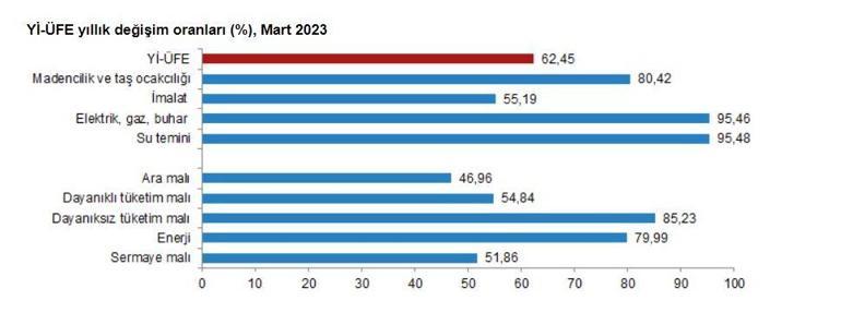 TÜİK, mart ayı enflasyon verilerini açıkladı