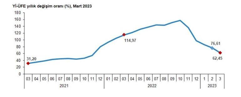 TÜİK, mart ayı enflasyon verilerini açıkladı