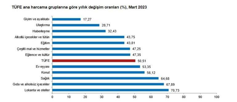 TÜİK, mart ayı enflasyon verilerini açıkladı