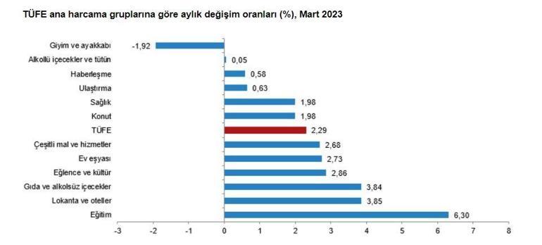 TÜİK, mart ayı enflasyon verilerini açıkladı