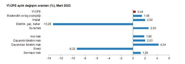 TÜİK, mart ayı enflasyon verilerini açıkladı