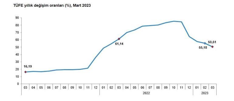 TÜİK, mart ayı enflasyon verilerini açıkladı