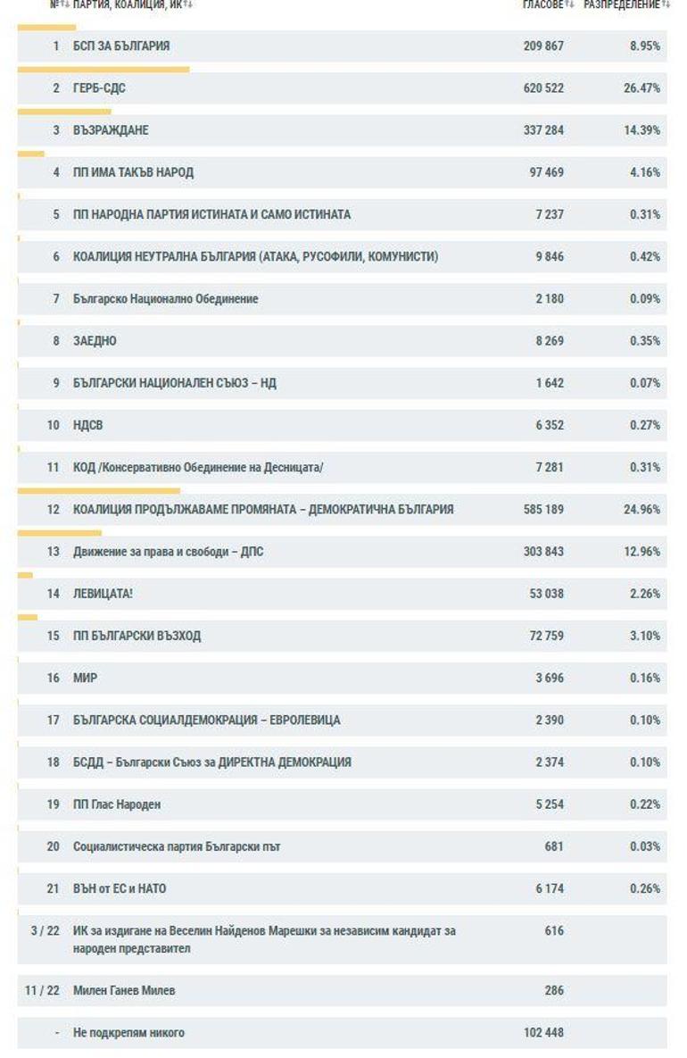 Bulgaristan seçimleri: Eski Başbakan Borisov’un partisi önde