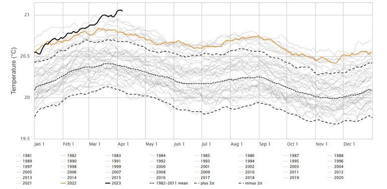 Okyanus yüzeyi ortalama sıcaklığı Nisan ayında rekor kırdı