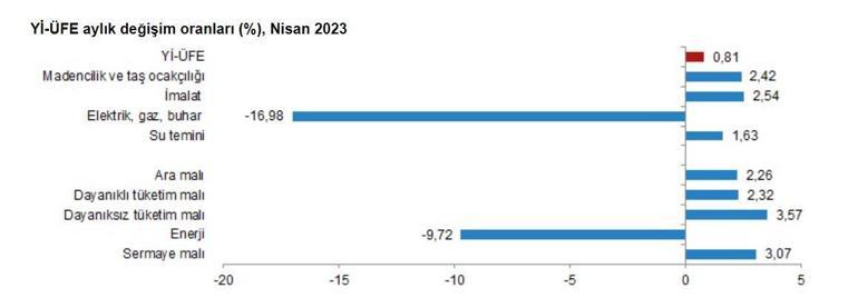 TÜİK, nisan ayı enflasyon verilerini açıkladı
