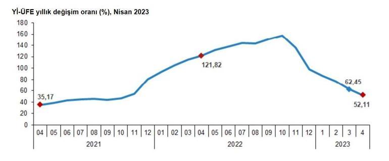 TÜİK, nisan ayı enflasyon verilerini açıkladı