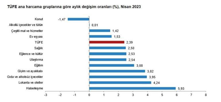 TÜİK, nisan ayı enflasyon verilerini açıkladı