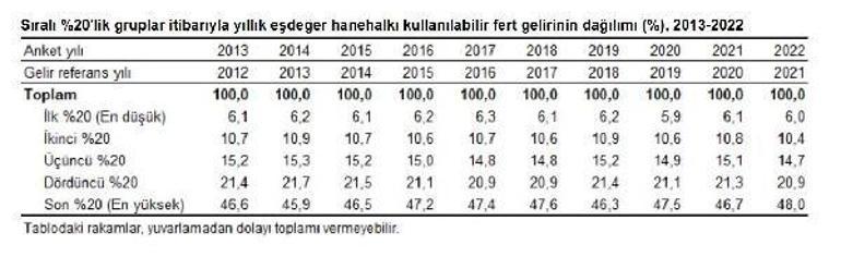 2022 yılı gelir dağılımı istatistikleri açıklandı