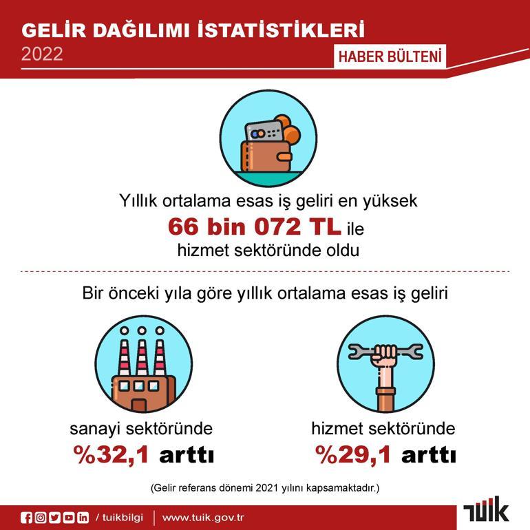 2022 yılı gelir dağılımı istatistikleri açıklandı