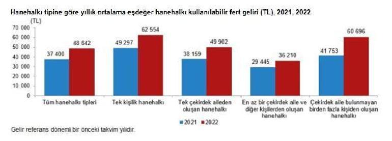 2022 yılı gelir dağılımı istatistikleri açıklandı