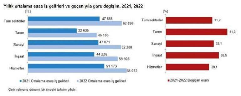 2022 yılı gelir dağılımı istatistikleri açıklandı