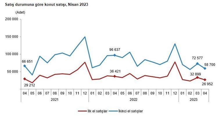 TÜİK: Nisan ayında 85 bin 652 konut satıldı