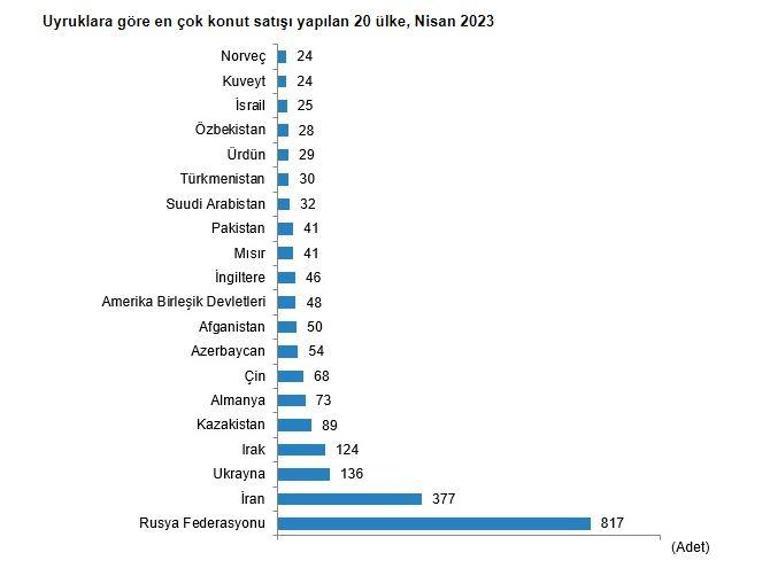 TÜİK: Nisan ayında 85 bin 652 konut satıldı