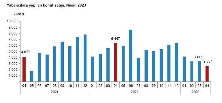 TÜİK: Nisan ayında 85 bin 652 konut satıldı