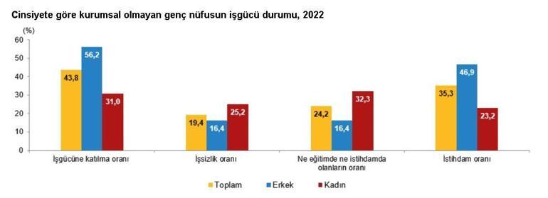 TÜİK: Türkiye nüfusunun yüzde 15,2sini gençler oluşturdu