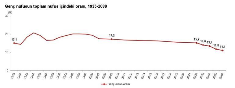 TÜİK: Türkiye nüfusunun yüzde 15,2sini gençler oluşturdu