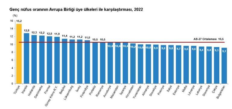 TÜİK: Türkiye nüfusunun yüzde 15,2sini gençler oluşturdu
