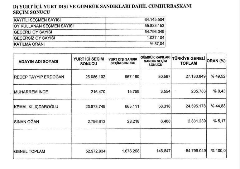 YSK, Cumhurbaşkanı Seçiminin kesin sonuçlarını açıkladı