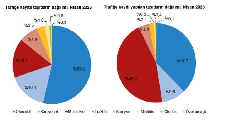 TÜİK: Nisanda 179 bin 504 taşıtın trafiğe kaydı yapıldı