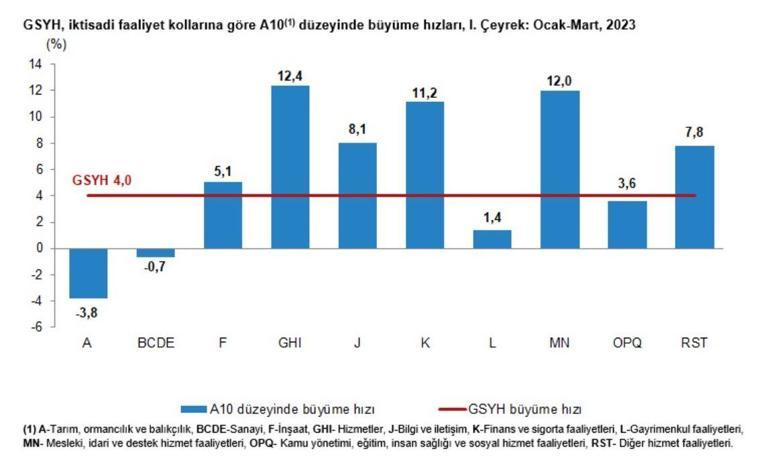 Türkiye ekonomisi 1inci çeyrekte yüzde 4 büyüdü