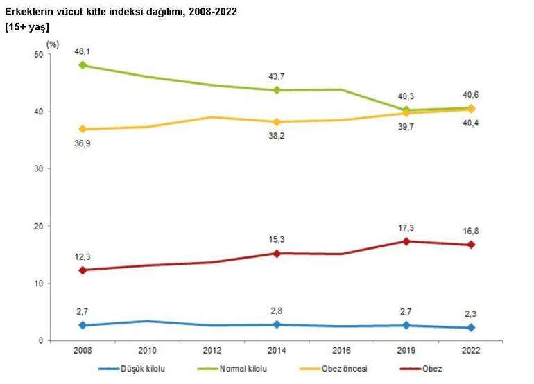 Türkiyede 15 yaş ve üzeri nüfusun yüzde 20,2si obez