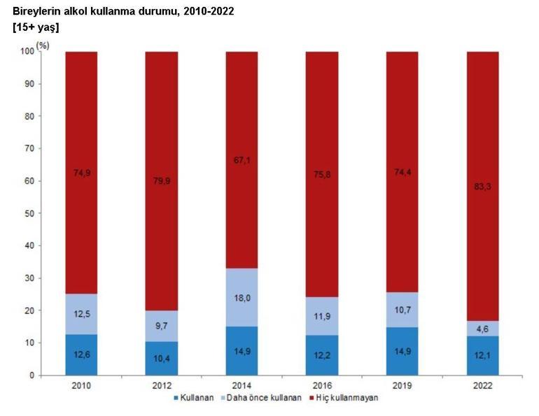 Türkiyede 15 yaş ve üzeri nüfusun yüzde 20,2si obez