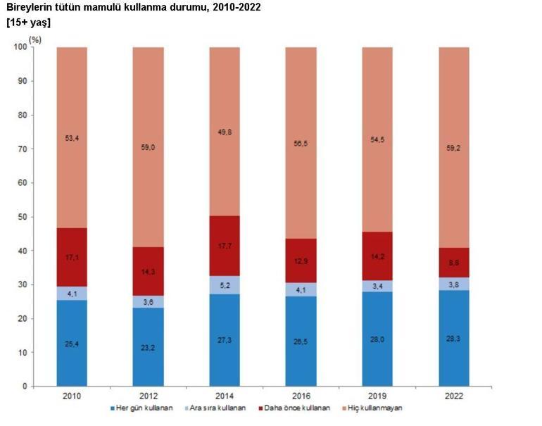 Türkiyede 15 yaş ve üzeri nüfusun yüzde 20,2si obez