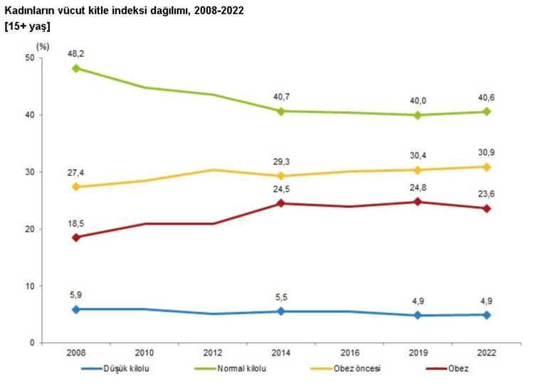 Türkiyede 15 yaş ve üzeri nüfusun yüzde 20,2si obez