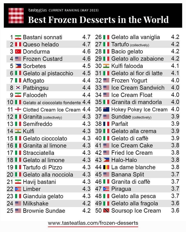 Maraş Dondurması, Dünyanın En iyi Dondurulmuş Tatlılarında 3üncü sırada