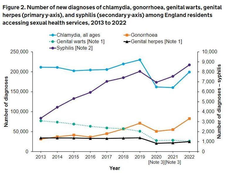 İngiltere’de bulaşıcı cinsel hastalıklar rekor seviyeye yükseldi