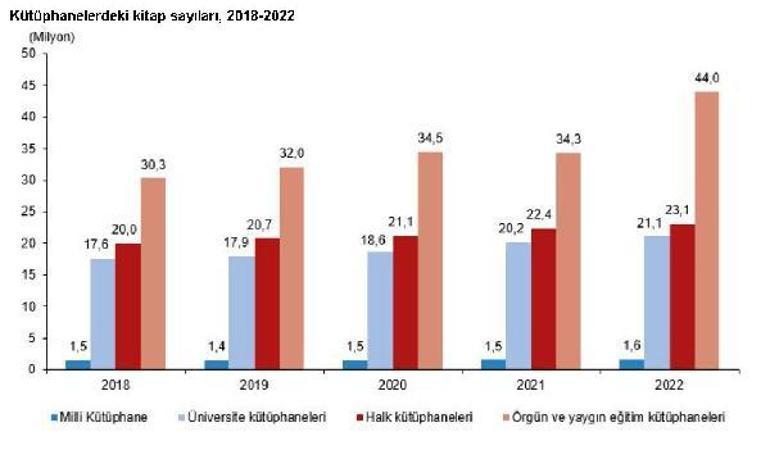 TÜİK: 2022de kütüphane sayısı 49 bin 537 oldu