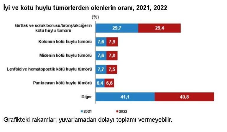 TÜİK: 2022de 504 bin 839 ölüm gerçekleşti