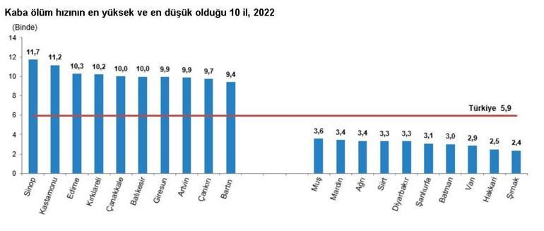 TÜİK: 2022de 504 bin 839 ölüm gerçekleşti