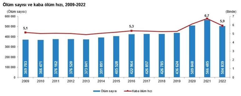 TÜİK: 2022de 504 bin 839 ölüm gerçekleşti