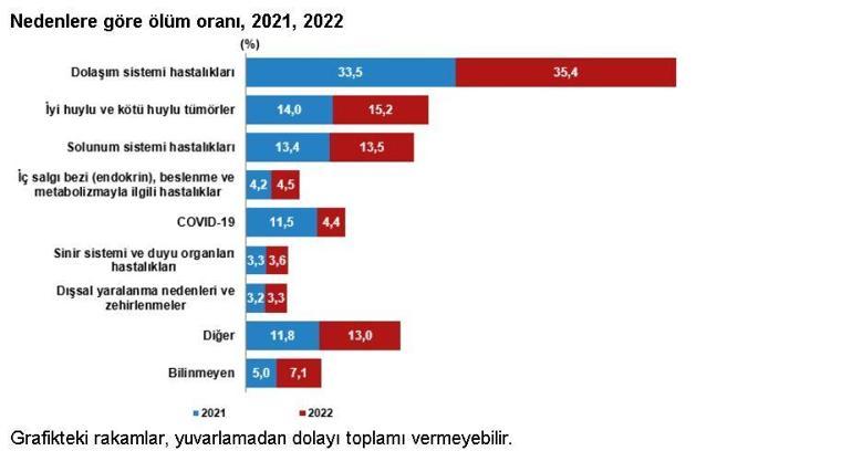 TÜİK: 2022de 504 bin 839 ölüm gerçekleşti