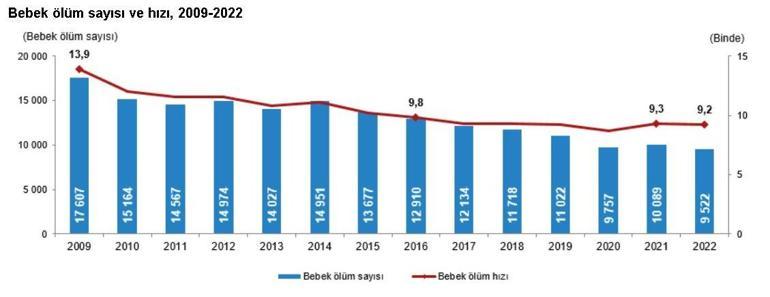 TÜİK: 2022de 504 bin 839 ölüm gerçekleşti